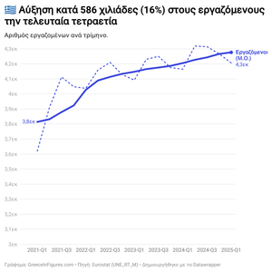 Αύξηση κατά 16% στον αριθμό των εργαζομένων την τελευταία τετραετία