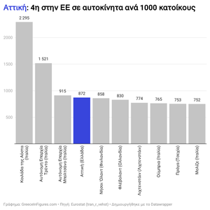 Αττική: 4η στην ΕΕ σε αυτοκίνητα ανά 1000 κατοίκους