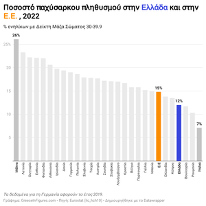 Ελλάδα: Ένας στους δέκα είναι παχύσαρκος
