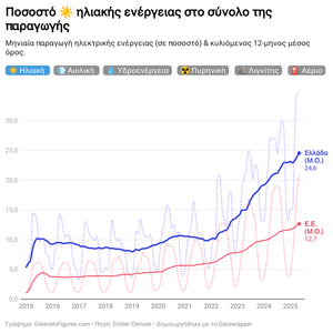 Νέο ρεκόρ για την Ελλάδα: 34,7% της ηλεκτρικής ενέργειας από φωτοβολταϊκά τον Μάιο 2025