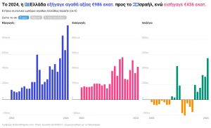 Εμπόριο Αγαθών με Ισραήλ