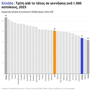 Ελλάδα : Τρίτη από το τέλος σε γεννήσεις ανά 1.000 κατοίκους το 2023