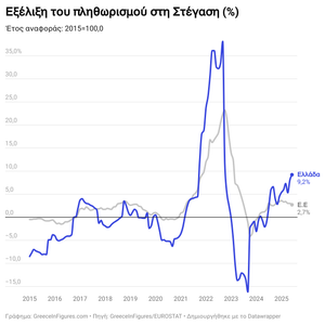 Στο 9.2% ο πληθωρισμός στη Στέγαση στην Ελλάδα τον Ιούνιο του 2025