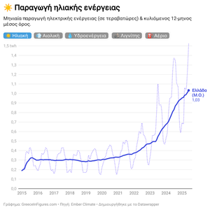 Ρεκόρ παραγωγής ηλιακής ενέργειας τον Ιούνιο: 1,5 τεραβατώρες