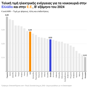 Ελλάδα: Στο 0,192 €/kWh η τιμή του ηλεκτρικού ρεύματος