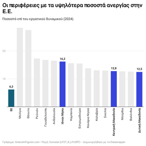 Ανεργία: 3 ελληνικές περιφέρειες στις υψηλότερες θέσεις στην Ε.Ε.
