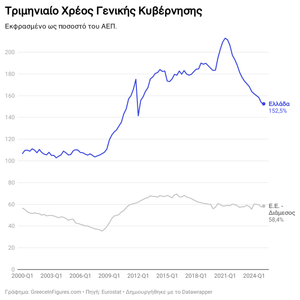 Το χρέος της Ελλάδας διαμορφώθηκε στο 152,5% του ΑΕΠ κατά το πρώτο τρίμηνο του 2025