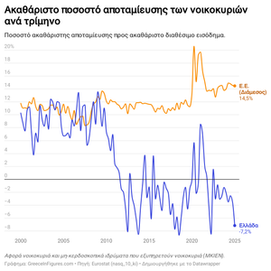 Αρνητικό το ποσοστό αποταμίευσης των νοικοκυριών στην Ελλάδα το Α' τρίμηνο του 2025
