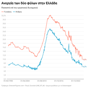 Στο 9,8 % η ανεργία στις γυναίκες τον Μάιο – το χαμηλότερο ποσοστό από το 2000