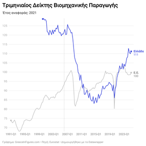 Στο 111 ο Δείκτης Βιομηχανικής Παραγωγής στην Ελλάδα το α’ τρίμηνο 2025 – Υψηλότερος από τον μέσο όρο της ΕΕ