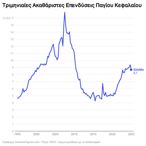 Στα €8,7 δισ. οι επενδύσεις στην Ελλάδα το α’ τρίμηνο 2025 — στα ίδια επίπεδα με το 2024