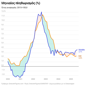 Πληθωρισμός 3,7% στην Ελλάδα τον Ιούλιο 2025 – Ξανά πάνω από τον μέσο όρο της Ε.Ε.