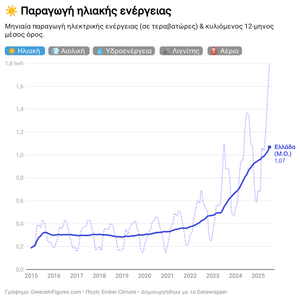 Ρεκόρ παραγωγής ηλιακής ενέργειας τον Ιούλιο: 1,8 τεραβατώρες