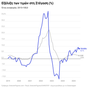 Στο 8,1% ο πληθωρισμός στη Στέγαση στην Ελλάδα τον Ιούλιο του 2025