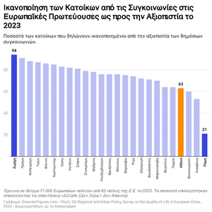 Η Αθήνα στην 22η θέση αξιοπιστίας συγκοινωνιών στην Ευρώπη – Μόνο 63% των κατοίκων δηλώνουν ικανοποιημένοι