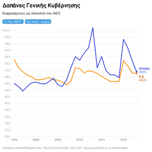 Στο ίδιο επίπεδο με τον ευρωπαϊκό μέσο όρο διαμορφώθηκαν οι δημόσιες δαπάνες ως ποσοστό του ΑΕΠ στην Ελλάδα το 2023
