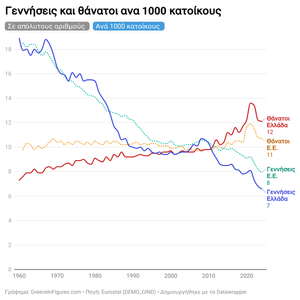 Ελλάδα: 58 χιλ. περισσότεροι θάνατοι από γεννήσεις το 2024