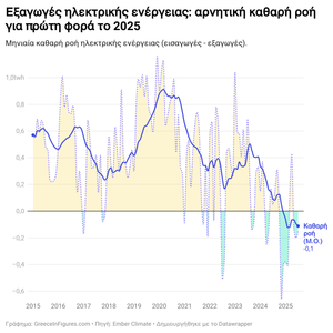 Η Ελλάδα καταγράφει για πρώτη φορά καθαρή εξαγωγή ηλεκτρικής ενέργειας το 2025