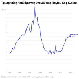 Στα €9,5 δισ. οι επενδύσεις στην Ελλάδα το β’ τρίμηνο 2025 — αύξηση 6,7% σε σχέση με το 2024