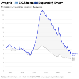 Στο 8,0% η ανεργία τον Ιούλιο του 2025 - η μικρότερη από το 2008