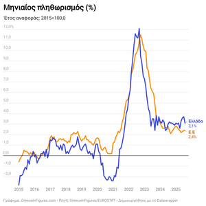 Στο 3.1% ο πληθωρισμός τον Αύγουστο