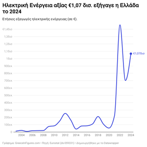 Οι εξαγωγές ηλεκτρικής ενέργειας της Ελλάδας έφτασαν τα €1,07 δισ. το 2024