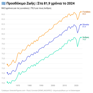 Στα 81,9 χρόνια το προσδόκιμο ζωής το 2024