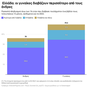 Ελλάδα: Οι γυναίκες διαβάζουν περισσότερο