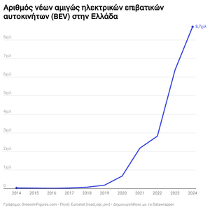 9 χιλ. ηλεκτρικά αυτοκίνητα πουλήθηκαν στην Ελλάδα το 2024