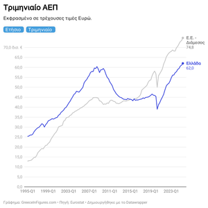 Στα €62 δισ. το ΑΕΠ της Ελλάδας το β’ τρίμηνο 2025 — αύξηση 5,2% σε σχέση με το 2024