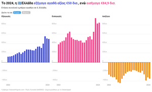 Εισαγωγές & Εξαγωγές