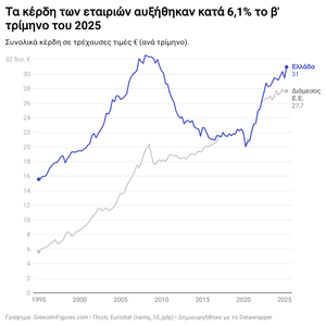 Στα €31 δισ. τα εταιρικά κέρδη το β’ τρίμηνο του 2025 — αύξηση 6,1% σε σχέση με το 2024