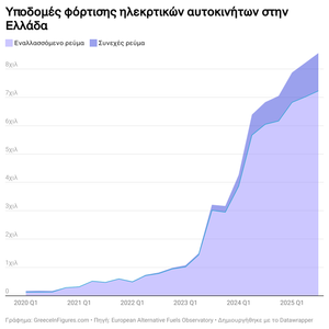 Ελλάδα: 8,5 χιλ. σταθμοί φόρτισης ηλεκτρικών οχημάτων