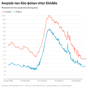 Στο 10% η ανεργία των γυναικών – Χαμηλό 27ετίας, αλλά δεύτερη στην Ε.Ε.