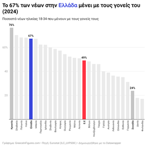 Ελλάδα: 7 στους 10 νέους ζουν με τους γονείς τους
