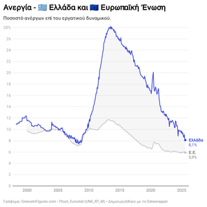 Στο 8.1% η ανεργία τον Αύγουστο του 2025