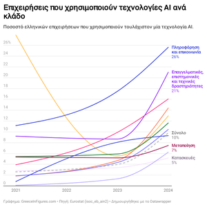 Ελλάδα: 1 στις 5 εταιρείες στον τομέα της Πληροφόρησης χρησιμοποιούν AI