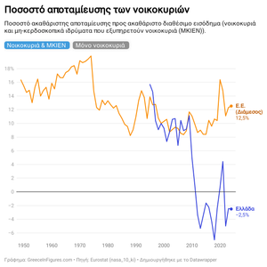 Αρνητικό το ποσοστό αποταμίευσης των νοικοκυριών στην Ελλάδα 2024