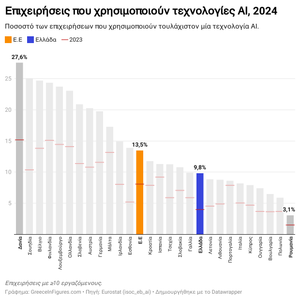 Ελλάδα: 1 στις 10 επιχειρήσεις χρησιμοποίει ΑΙ