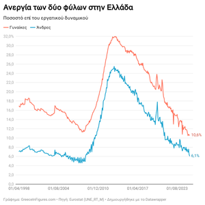 Στο 10.9% η ανεργία των γυναικών