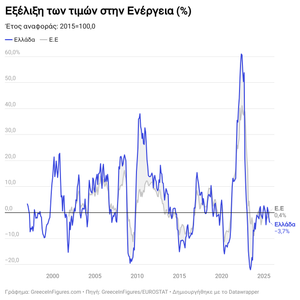 Οι τιμές ενέργειας στην Ελλάδα μειώθηκαν κατά 3,7% τον Σεπτέμβριο του 2025