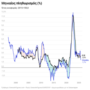 Στο 1,7% ο πληθωρισμός τον Οκτώβριο του 2025