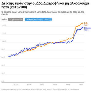 Από το 2015, οι τιμές στα τρόφιμα έχουν αυξηθεί συνολικά κατά 38%