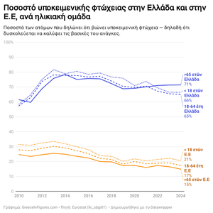 Ελλάδα: 7 στους 10 άνω των 65 αντιμετωπίζουν οικονομική δυσκολία