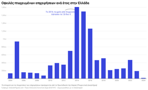 Πτωχεύσεις Επιχειρήσεων