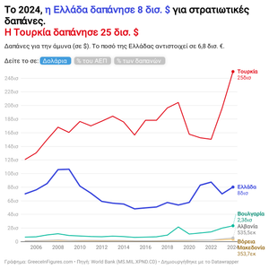 Το 2024, η Ελλάδα δαπάνησε $8 δισ. για την άμυνα, ενώ η Τουρκία $25 δισ.