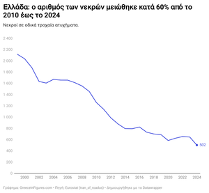 Ελλάδα: 502 νεκροί σε τροχαία ατυχήματα το 2024