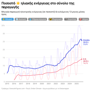Ελλάδα: 21% της ηλεκτρικής ενέργειας από φωτοβολταϊκά τον Οκτώβριο 2025