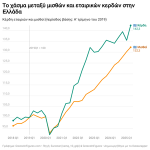 Τα εταιρικά κέρδη στην Ελλάδα αυξάνονται με μεγαλύτερο ρυθμό από τους μισθούς