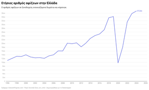 Τουριστική Κίνηση: Αφίξεις και Διανυκτερεύσεις